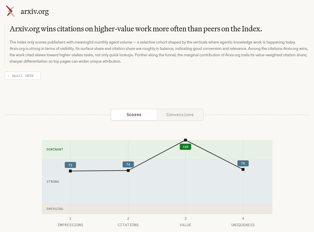 Index by Parallel demo dashboard for arxiv.org showing impressions, citations, value, and uniqueness scores