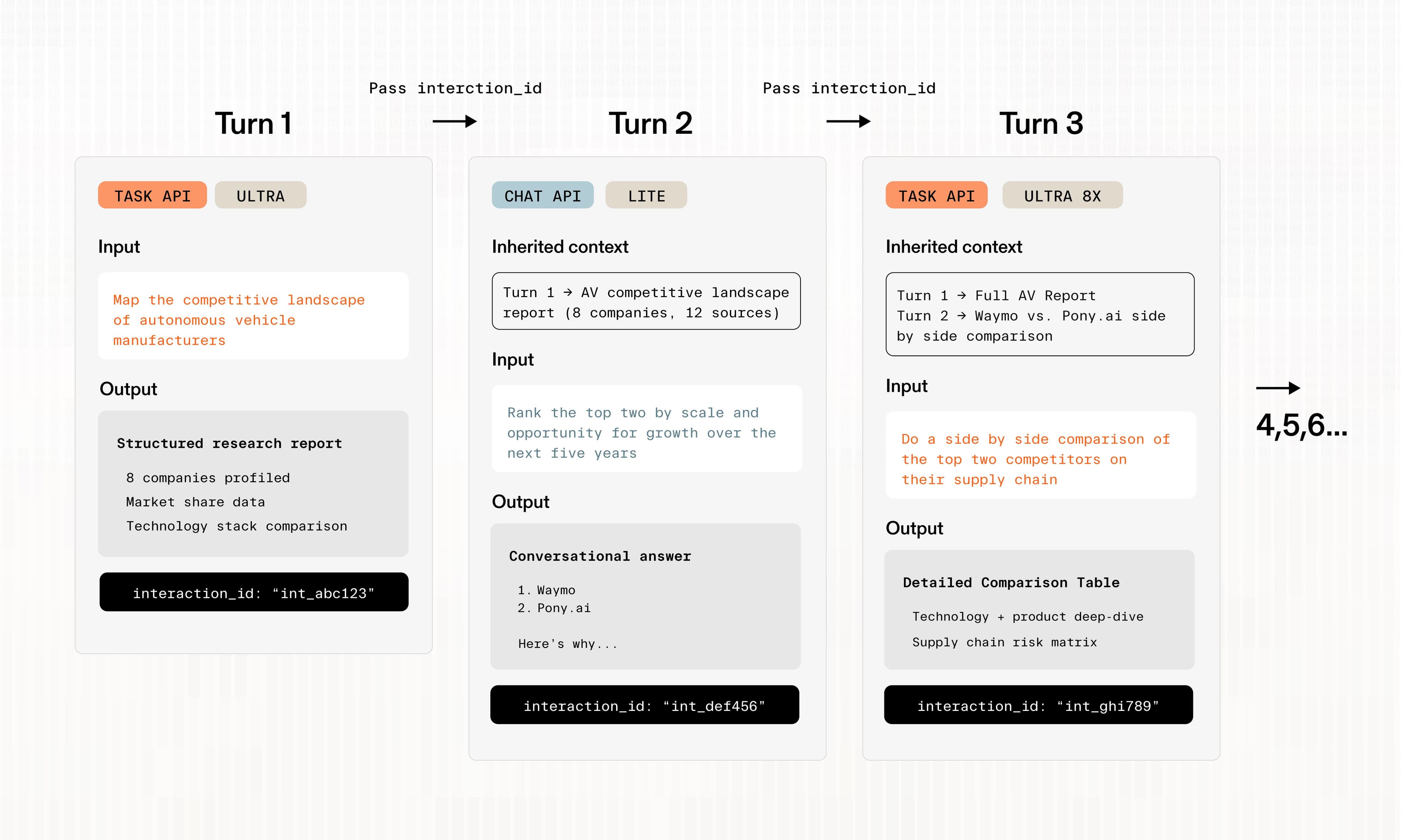 The image depicts three rounds of API requests chained together to persist important context with each step.