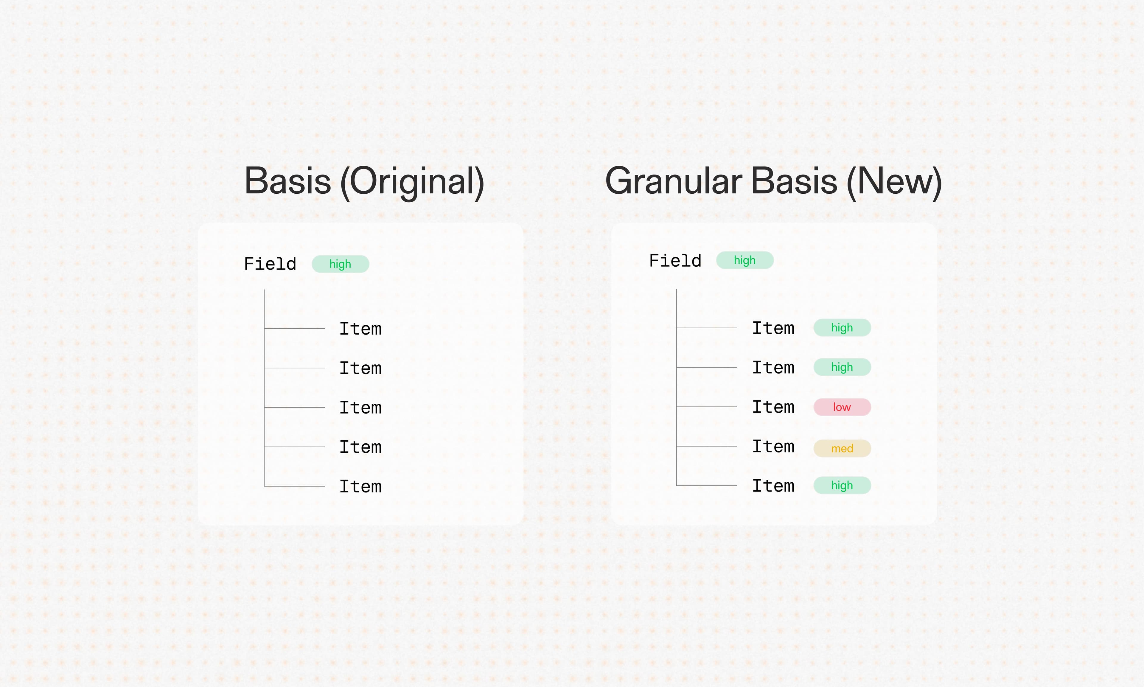 Basis (Original) vs. Granular Basis (New) - displays a comparison between an earlier version of Basis and Granular Basis to highlight the deeper level of verification for each item in an array.