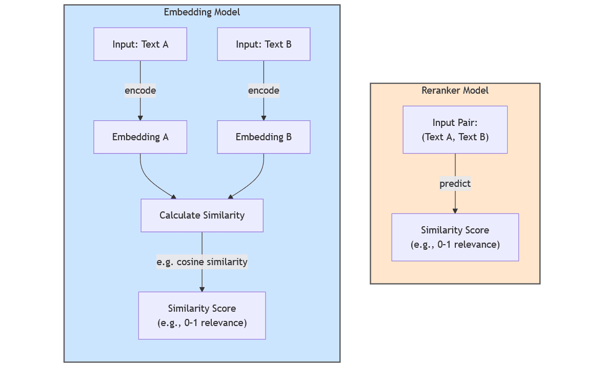 Embedding model vs. reranker model