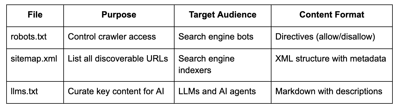 robots.txt vs. sitemap.xml vs. llms.txt