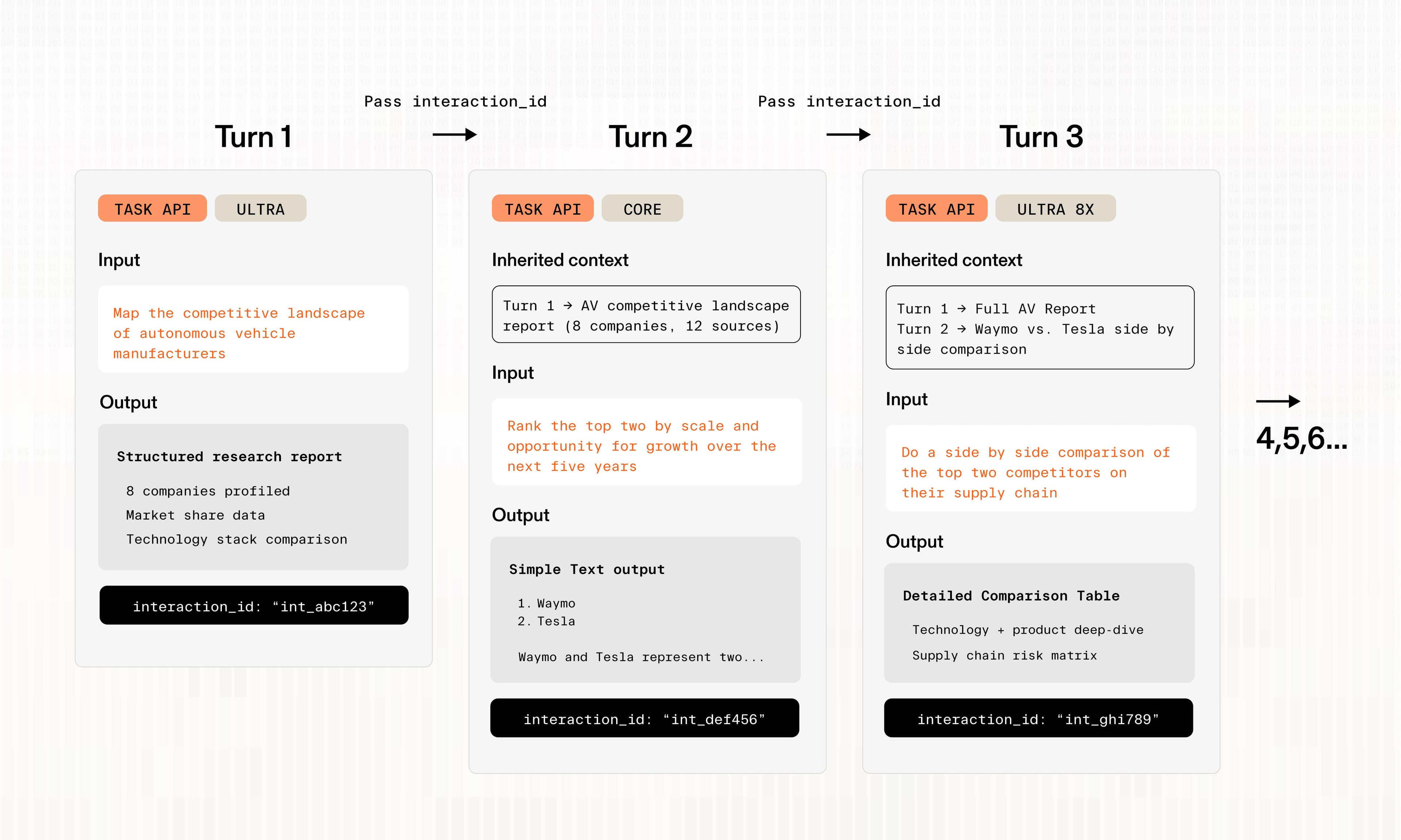 The image depicts three rounds of API requests chained together to persist important context with each step.