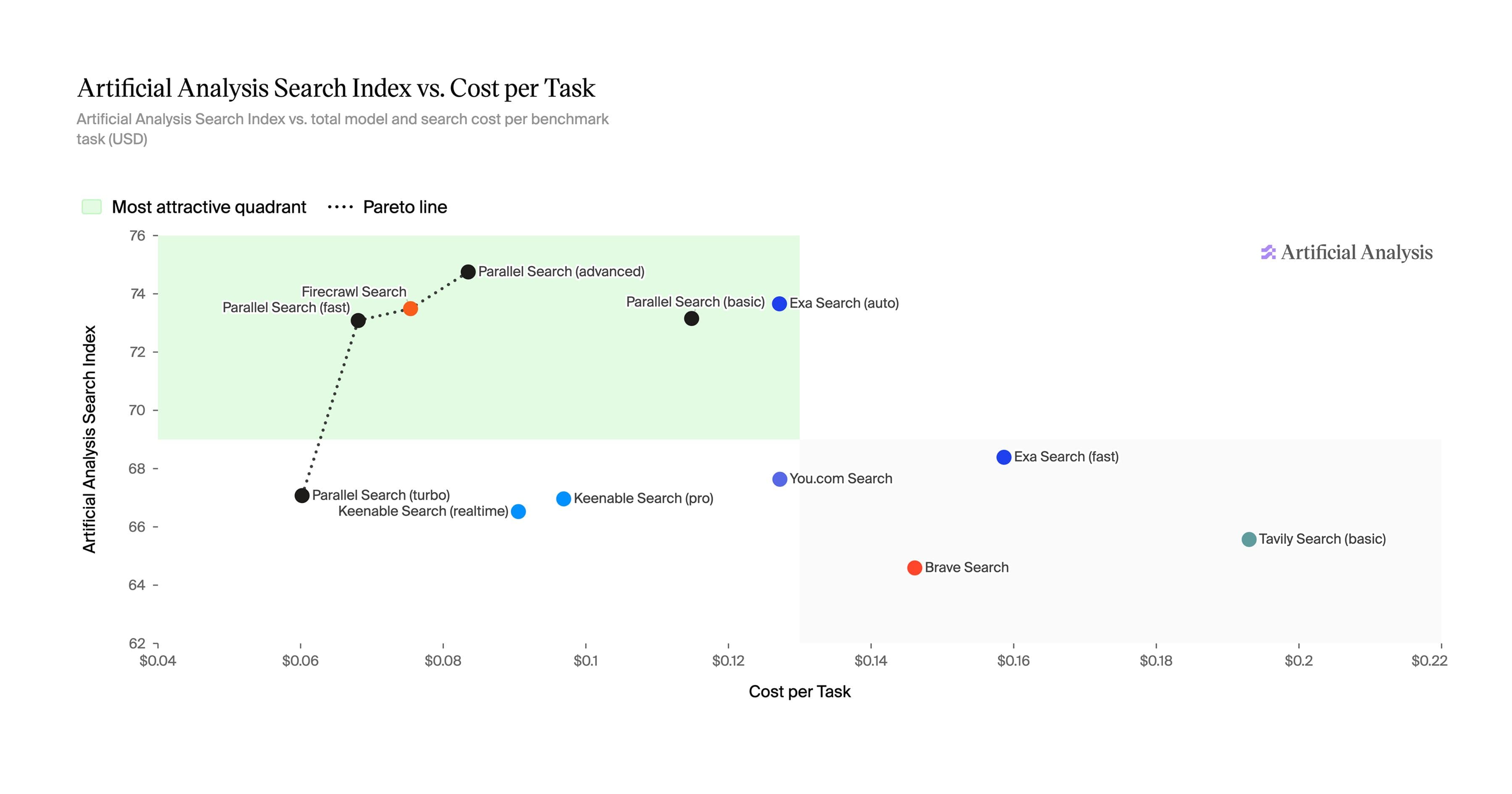 Parallel ranks #1 on the Artificial Analysis Search Index, defining the Pareto frontier of quality, cost, and speed