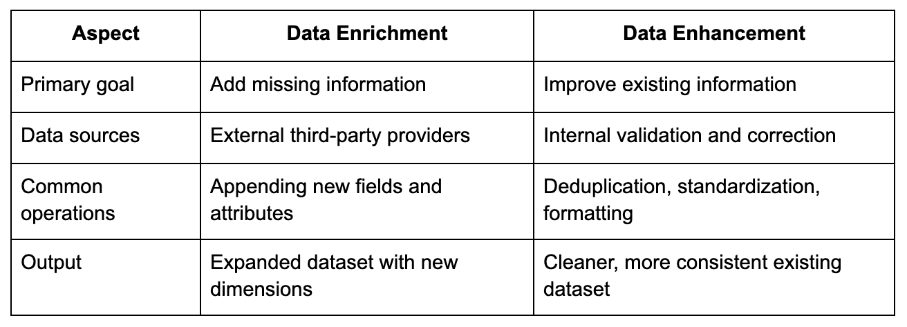 Data enrichment vs. data enhancement