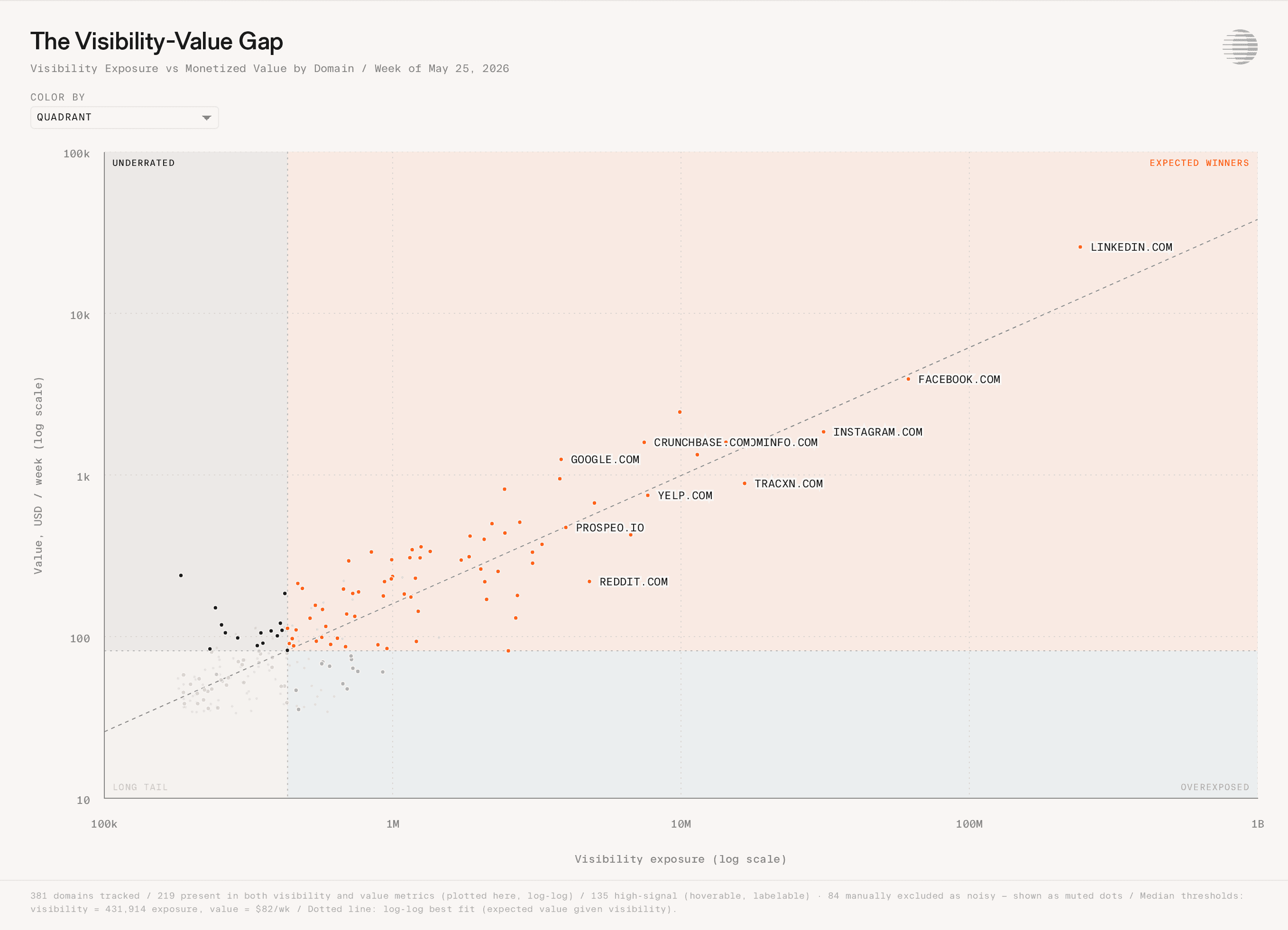 Parallel scatter plot of domains by AI visibility versus Shapley value for the week of May 25, 2026, divided into expected winners, overexposed, underrated, and long-tail quadrants