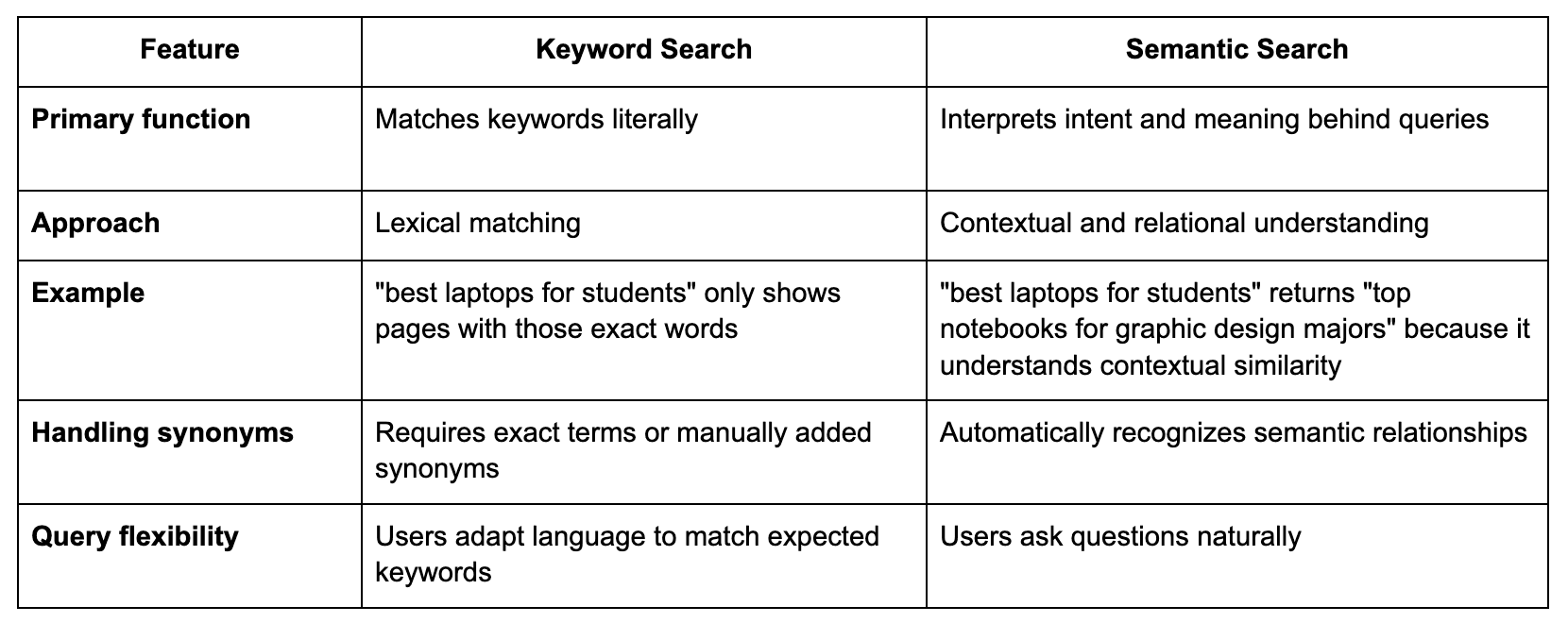 Keyword search vs. semantic search across primary function, approach, examples, handling synonyms, and query flexibility.
