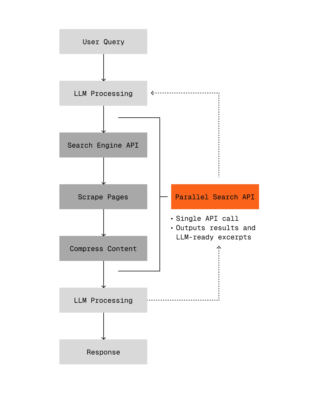 Illustration demonstrating deep research API concepts, web search capabilities, or AI agent integration features