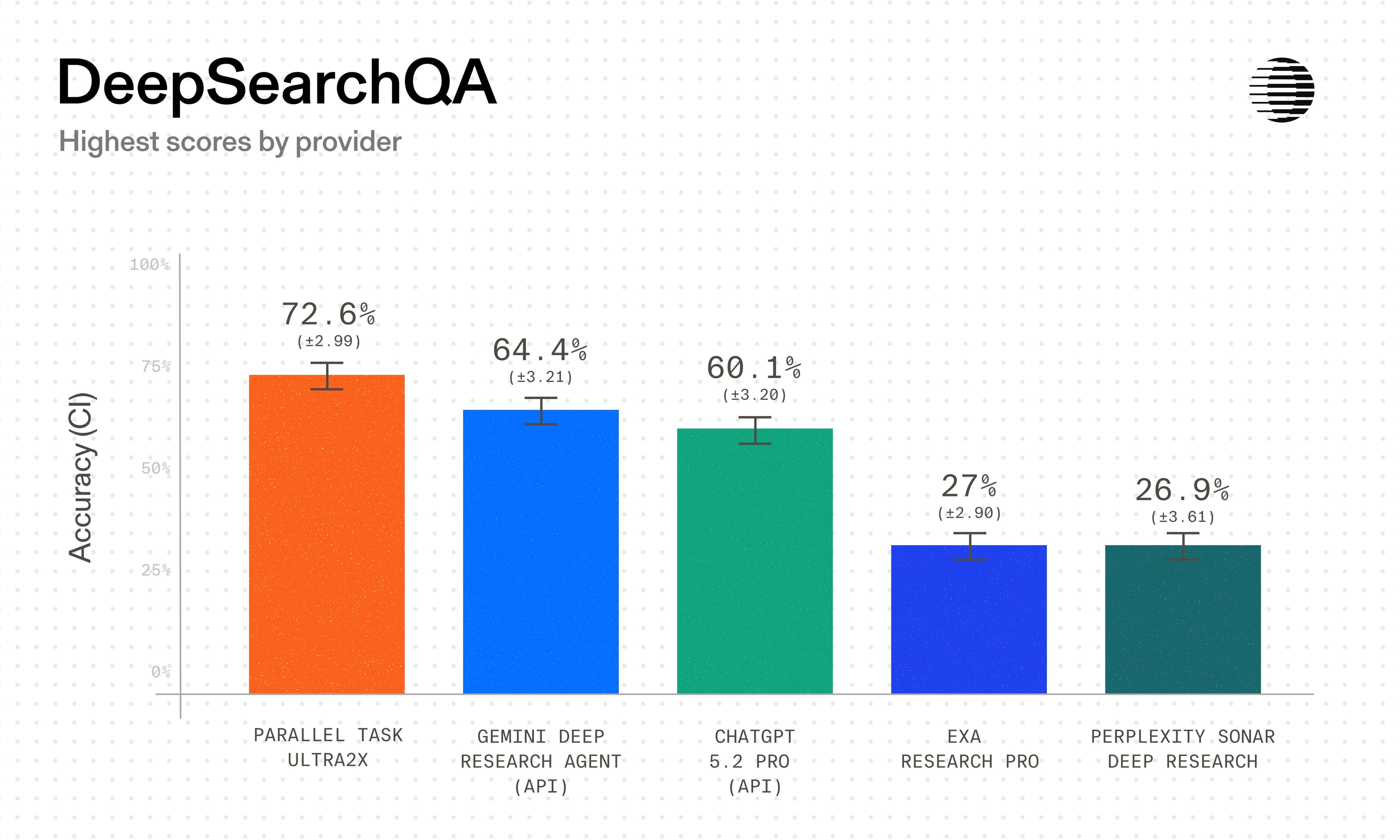 Parallel Task Ultra2x, Gemini Deep Research API, ChatGPT 5.2 Pro, Exa Research Pro, Perplexity Sonar Deep Research