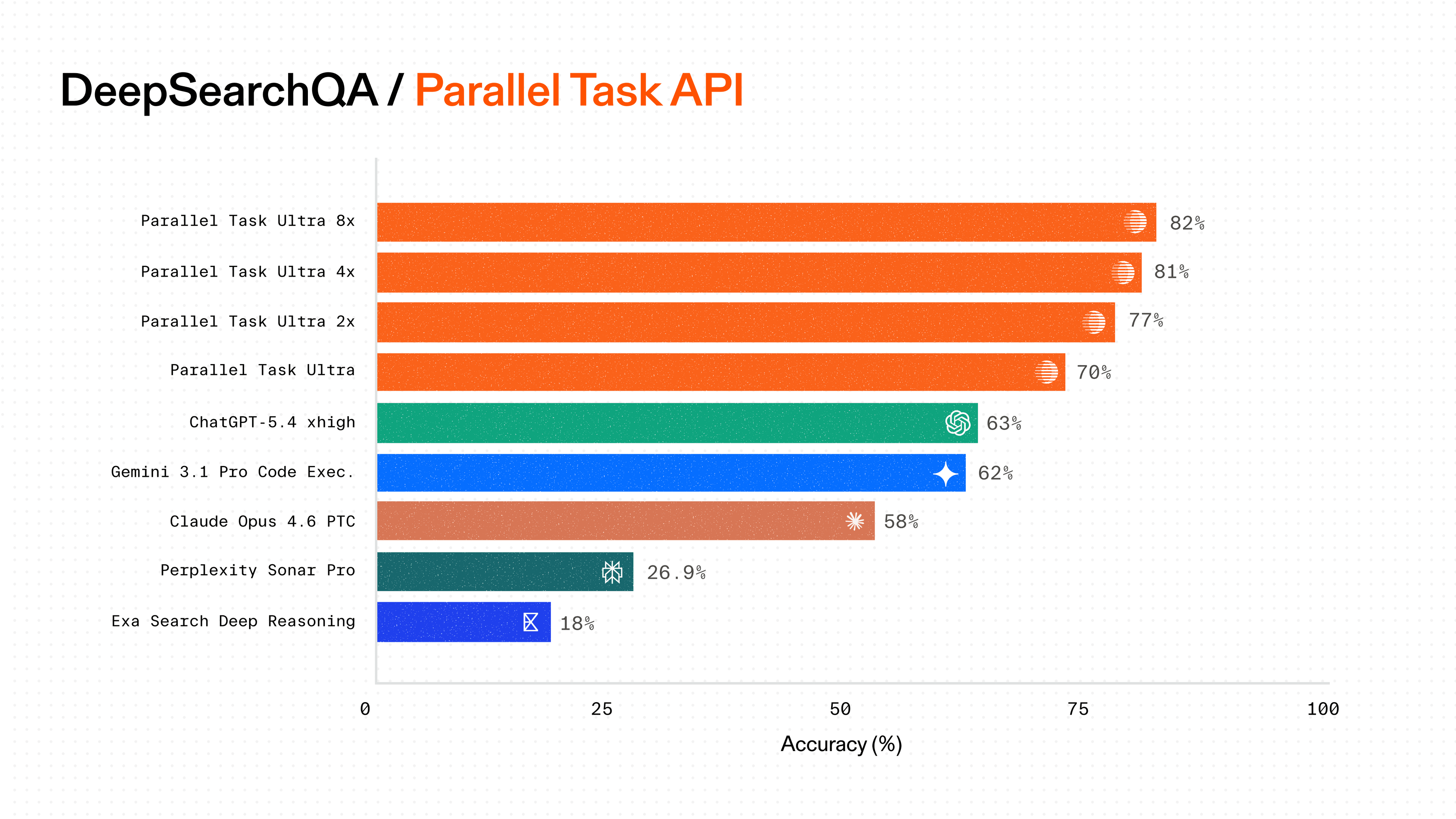 DeepSearchQA: Parallel Task API benchmarks deepresearch