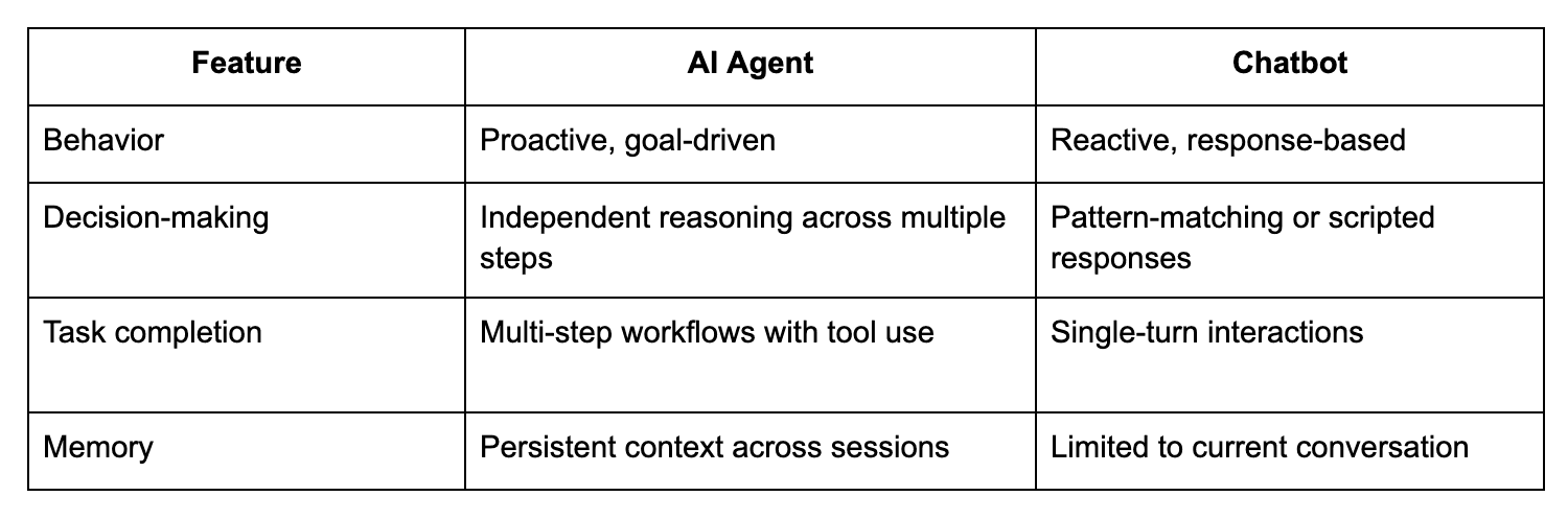 ai agent vs. chatbots comparison across behavior, decision-making, task completion, and memory