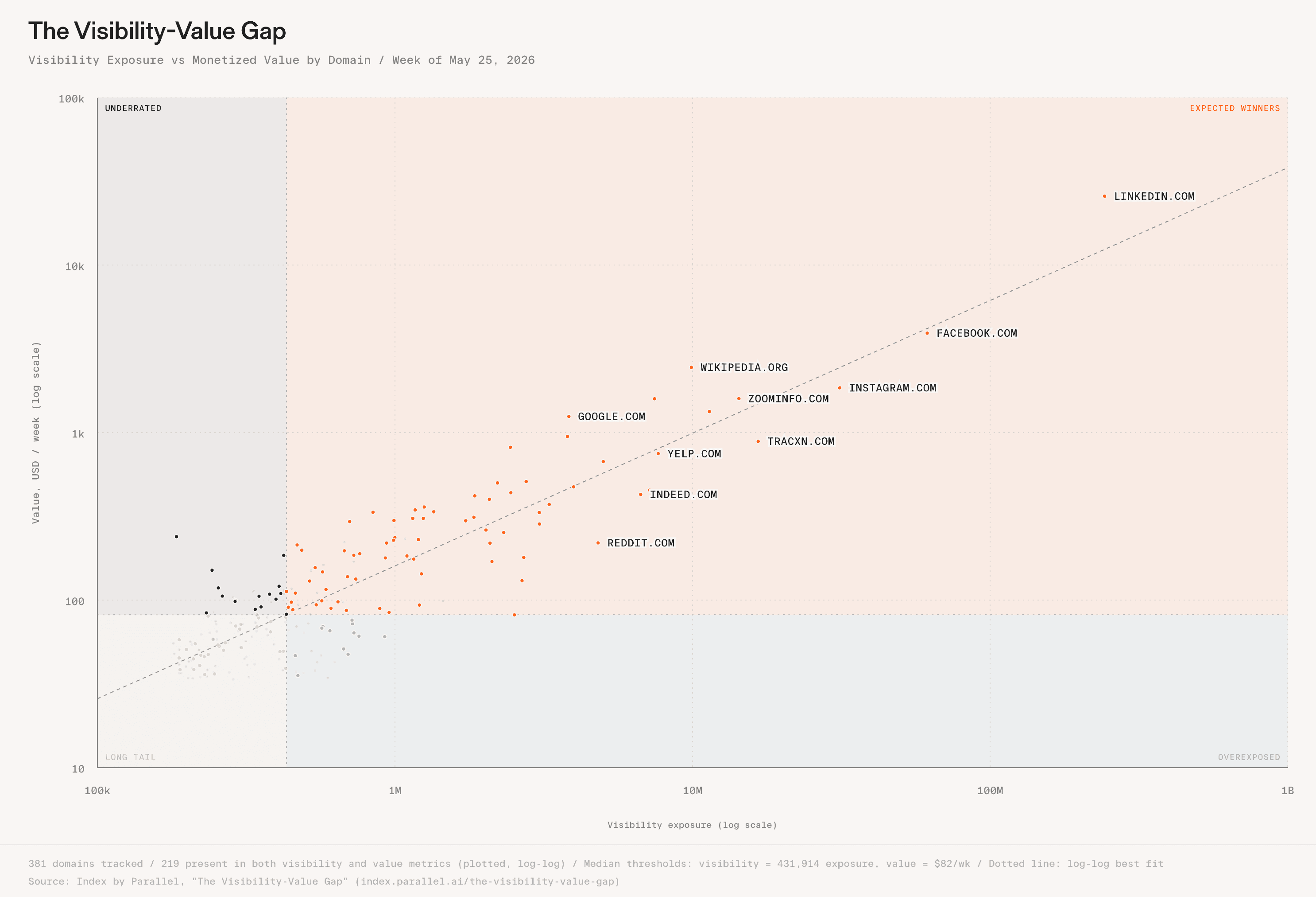 Scatter chart from Index by Parallel plotting domains by AI visibility exposure versus value in dollars per week, divided into four quadrants: expected winners, overexposed, underrated, and long tail. Week of May 25, 2026.