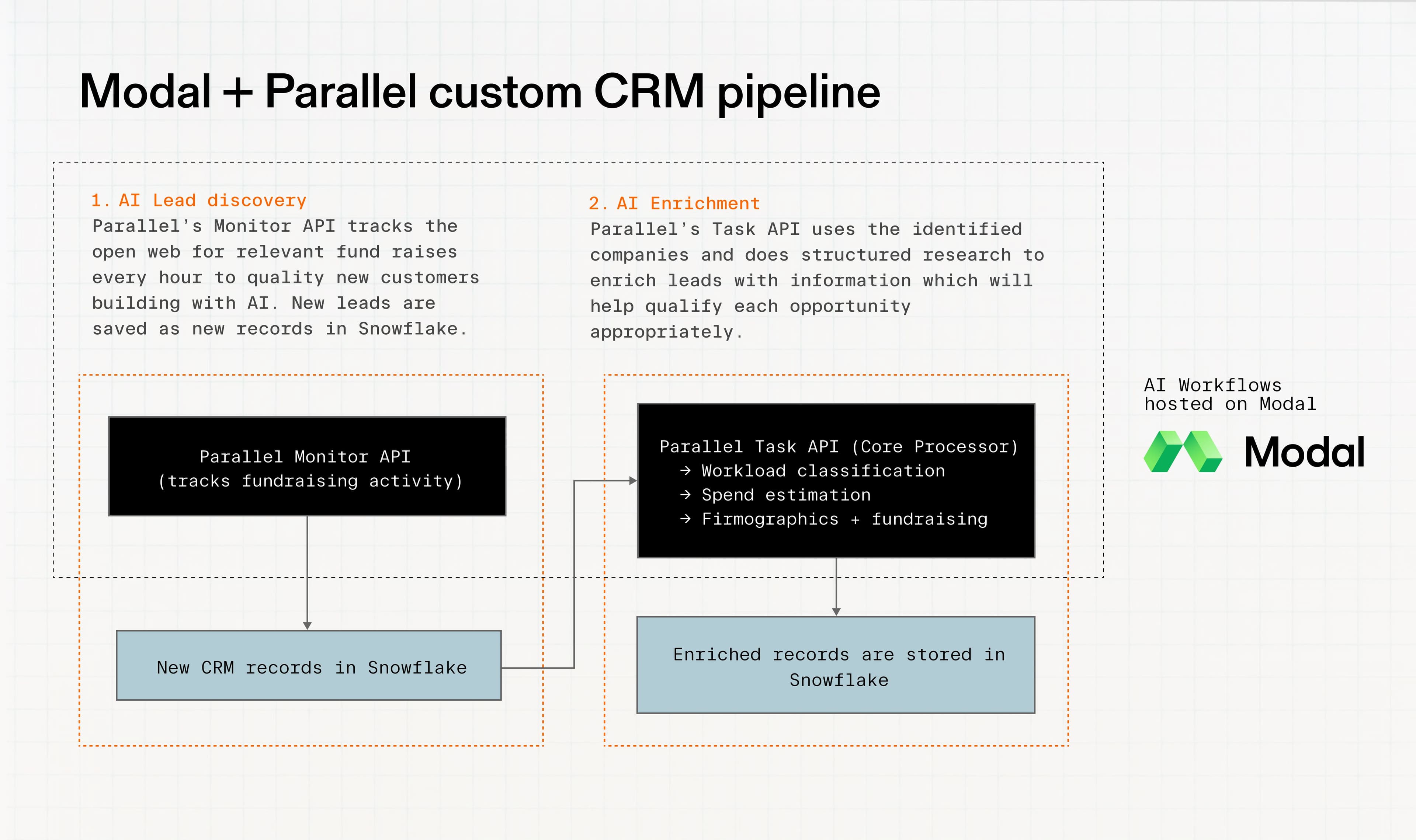 Modal built a custom CRM pipeline using Parallel's Monitor and Task API