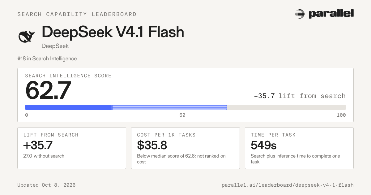 DeepSeek V4.1 Flash · Search Capability Leaderboard | Parallel